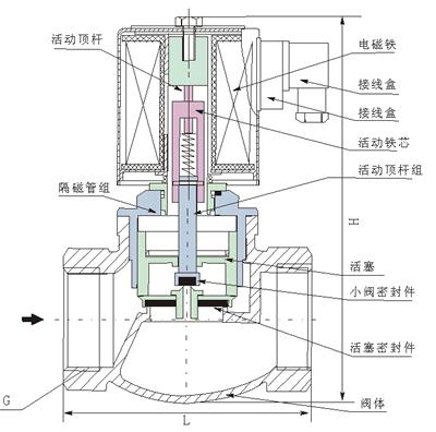 進(jìn)口蒸汽電磁閥結(jié)構(gòu)圖