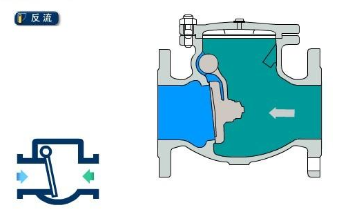 進口旋啟式止回閥原理