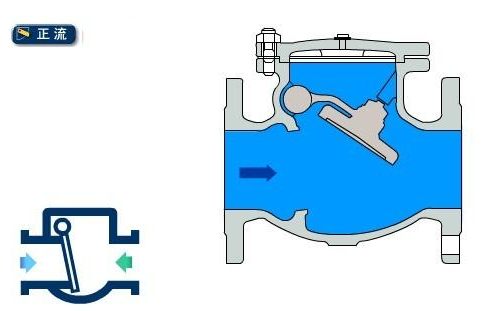 進(jìn)口旋啟式止回閥流向圖